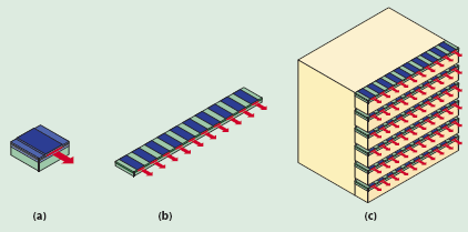 Laser a semiconduttore (stacks) (29/38) 99 Potenze ancora maggiori si possono ottenere montando barre di diodi una sopra l'altra a formare un multistrato (stack).