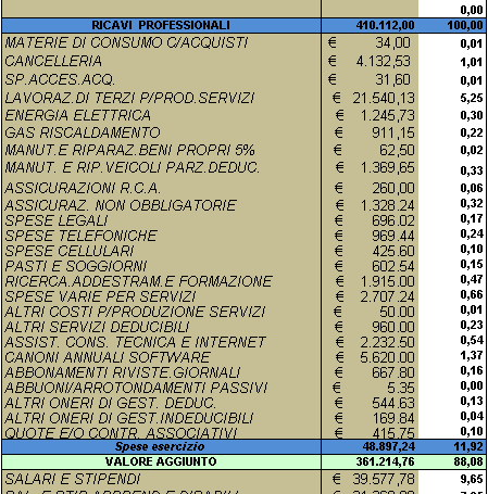 DETERMINAZIONE FULL COST OPERATORE FASI 1. Riclassificazione a valore aggiunto del Conto Economico Dati statistici DETERMINAZIONE FULL COST OPERATORE FASI 1.