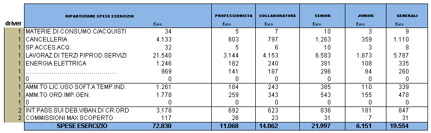 DETERMINAZIONE FULL COST OPERATORE FASI 6. Determinazione direct cost orario per ogni cat.professionale DIRECT COST PER CATEGORIA PROFESSIONALE: - Categoria professionista: 60.000,00/2.