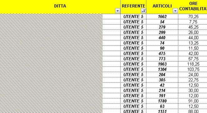 EFFICIENZA DEGLI OPERATORI reparto contabilità Es. Utente 5 Tot.articoli registrati: 11.363 Tot.ore impiegate: 832,50 Art/h: 11.