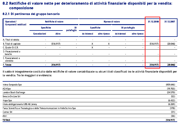 Impairment di possessi azionari - L informativa di bilancio