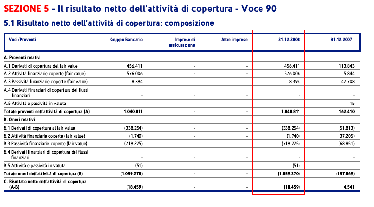 L attività di copertura - L informativa di bilancio