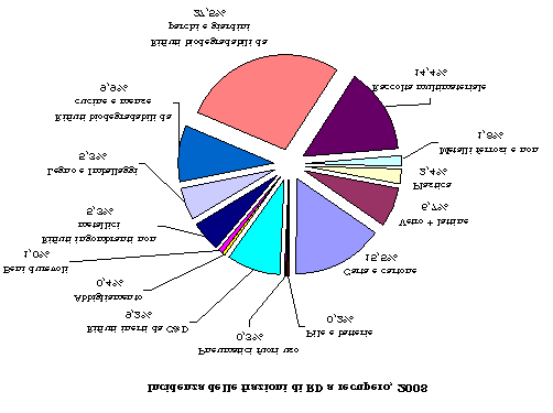 In Fig. 21 e Fig. 22 è rappresentata l incidenza percentuale delle diverse frazioni raccolte mediante il circuito di raccolta differenziata nel 2007 e 2008. Fig. 21 - Incidenza percentuale delle tipologie di materiale raccolto in modo differenziato e destinato al recu pero, 2007 Fig.