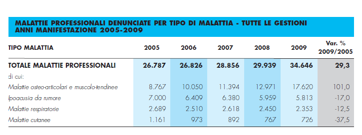 Malattie professionali