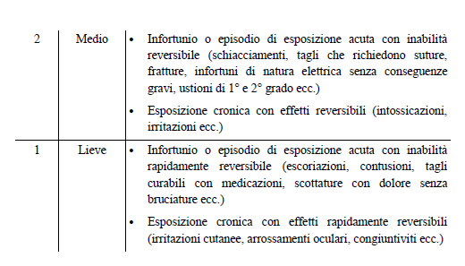 Scala Valutazione entità del del