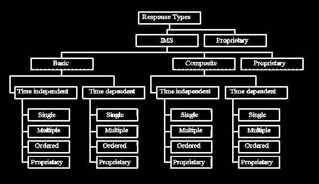 28 2. IMS Question Test Interoperability Question, Item e Response La terminologia adottata nelle specifiche prevede che l item sia definito come il blocco fondamentale che contiene una o più domande