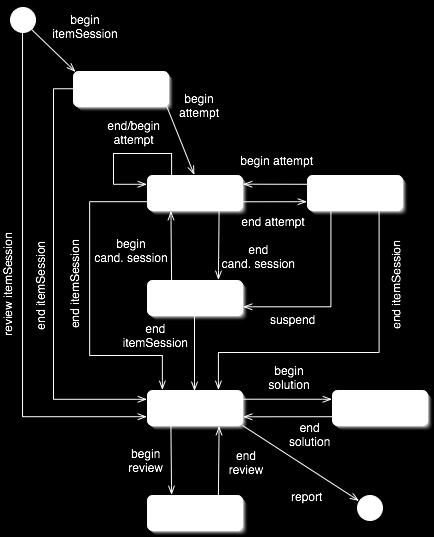 36 2. IMS Question Test Interoperability Figura