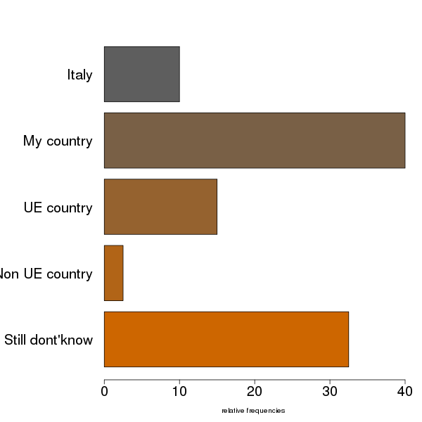 Capitolo 3. Valutazione degli Allievi sulla didattica e sui servizi Tabella 3.