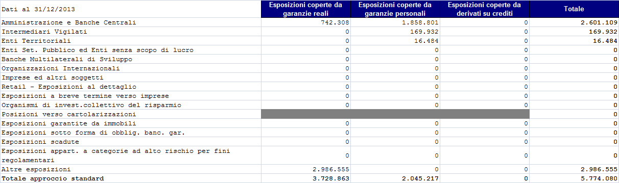 La Banca non ha posto in essere operazioni su derivati creditizi.