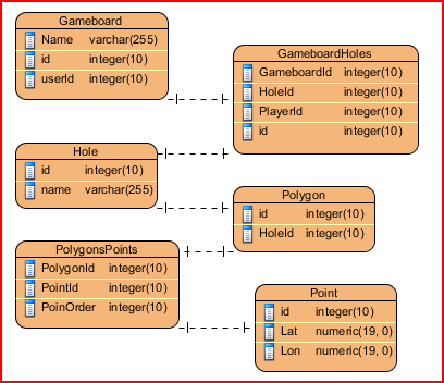 Figura 3. Sottosistema Gameboard SOTTOSISTEMA GAMEBOARDFEATURES Le features rappresentano l elenco dei tipi di dati geolocalizzati disponibili.