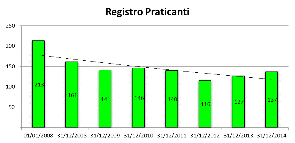 Iscritti all Albo Sezione B Anno 2008 2009 2010 2011 2012 2013 2014 Iscritti 1/1 0 0 1 3 4 4 6 Nuove iscrizioni 0 1 2 1 0 2 3 Cancellazioni 0 0 0 0 0 0 0 Iscritti 31/12 0 1 3 4 4 6 9 Iscritti all