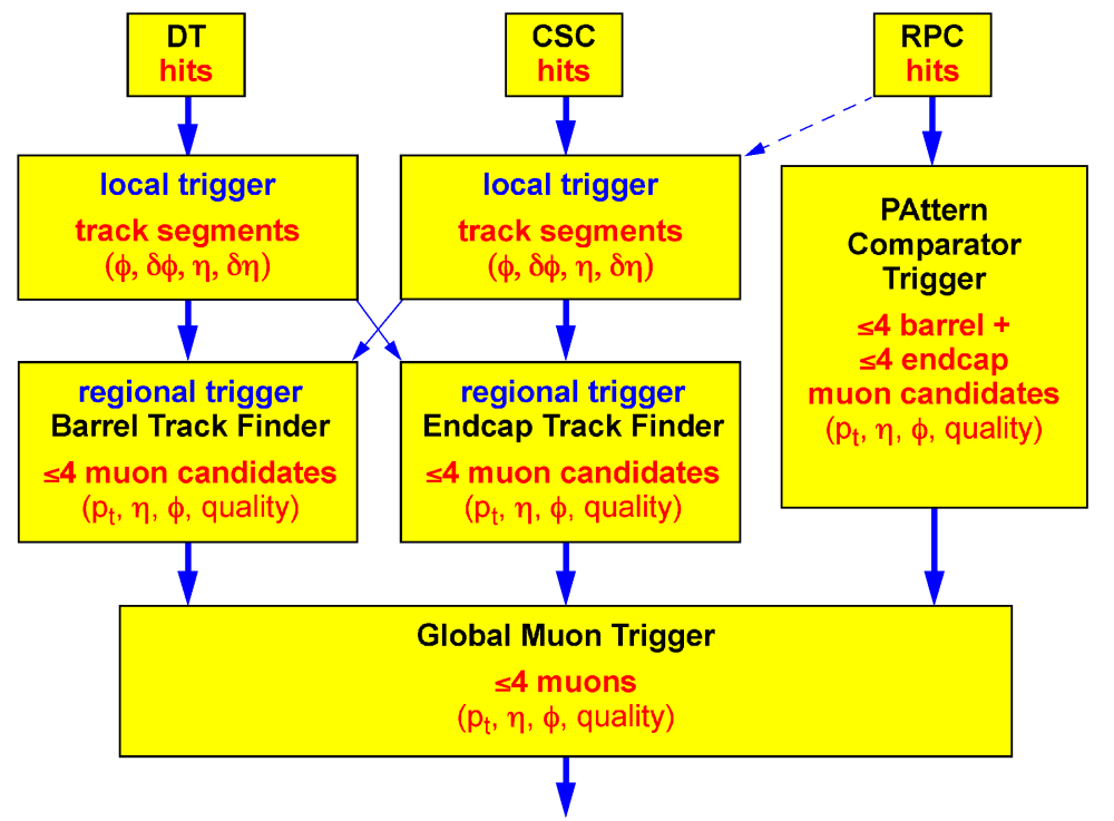 4.4. DT Trigger Figura 4.1: Schema logico della ricostruzione dei muoni attraverso i diversi tipi di trigger, con il Trigger Muonico Globale a valle di tutti gli altri.