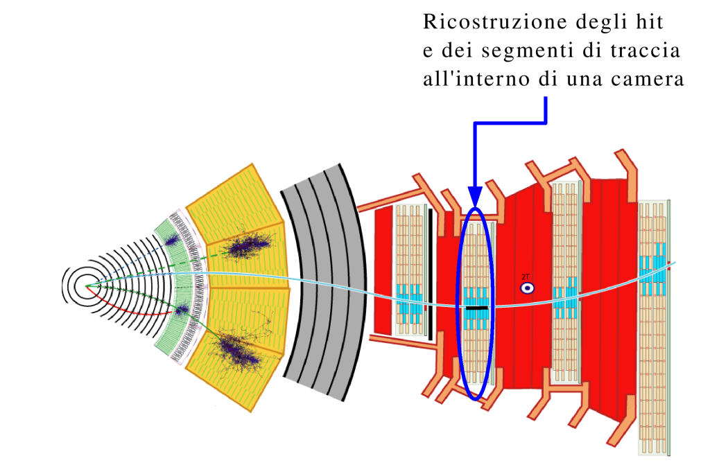 5.4. Il processo di ricostruzione delle tracce Ricostruzione Locale: a partire dai RecHit1D si arriva a formare candidati segmenti all interno di ciascuna stazione; Ricostruzione Standalone: dai