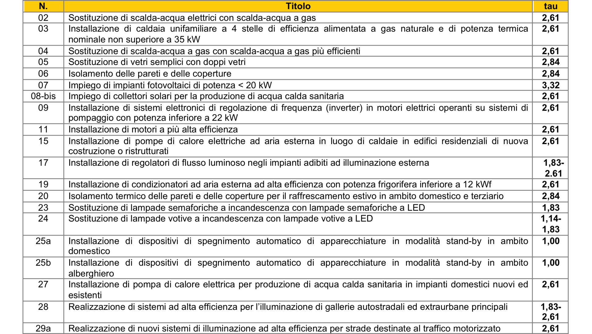 VITA DEGLI INTERVENTI Novità previste dalla