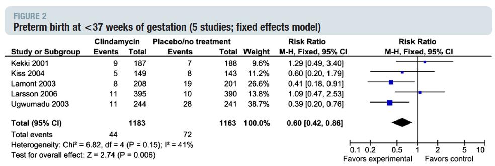 miscarriage. The results of this systematic review and metaanalysis suggest that some patients with BV may benefit from early treatment with clindamycin.