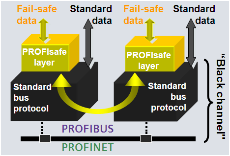 I due programmi standard e Safety possono comunicare tra di loro avendo accesso agli stessi dati.