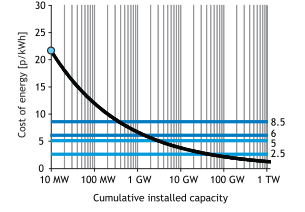 Capitolo 7 Costi attesi per la produzione di energia elettrica dal mare divenendo sempre più competitivo, ma non raggiunge mai il livello minimo delle tecnologie convenzionali. Figura 7.