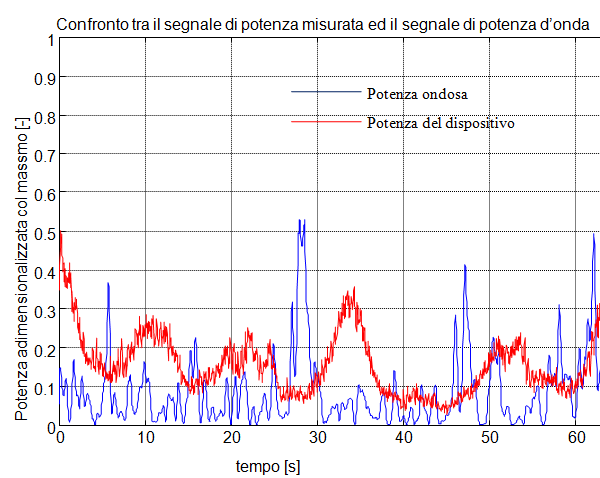 - I due segnali di potenza sono stati posti in uno stesso grafico al fine di visualizzarne lo sfasamento nel tempo.