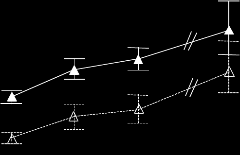 CD4 + cells/ml p < 0.001 logtrecs/ml p < 0.