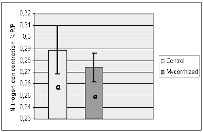 Mic. Lettere differenti indicano valori significativamente diversi secondo il test della varianza di Krukall Wallis (P < 0.05).