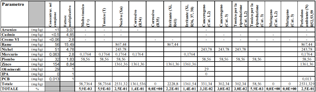 Analisi su eluato da sedimento secondo DM 03.08.05 e s.m.i. Prova Procedura Strumentazione As, Ba, Cd, Cr, Cu, Mo, Ni, Pb, Zn ISO 17294:2004 ICP-MS Hg ISO 17294:2004 ICP-MS Se ISO 17294:2004 AAS con idruri Fluoruri ISO 10304-2:1995 Crom.