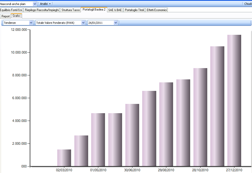 I grafici del report portafogli Basilea 2 evidenziano la dinamica dei seguenti valori: valore nominale EAD RWA assorbimento patrimoniale Essi, inoltre, permettono di analizzare (in