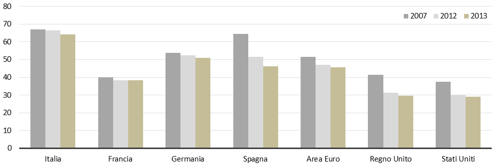 2 Mercato del debito in Italia La dipendenza del tessuto produttivo italiano dal sistema bancario è significativamente più alta rispetto ad altri Paesi europei ed in particolare ai Paesi di origine