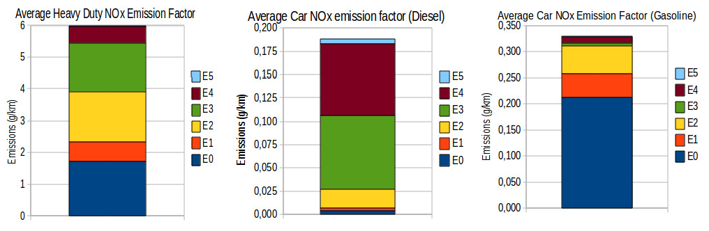 Figura 41: Fattori di emissioni medie di veicoli pesanti calcolati utilizzando una