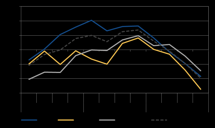 2. L accesso al credito secondo i dati SGFA I dati SGFA relativi alle erogazione bancarie al settore primario nel periodo 2008-2011 mettono in evidenza la contrazione creditizia che ha penalizzato le