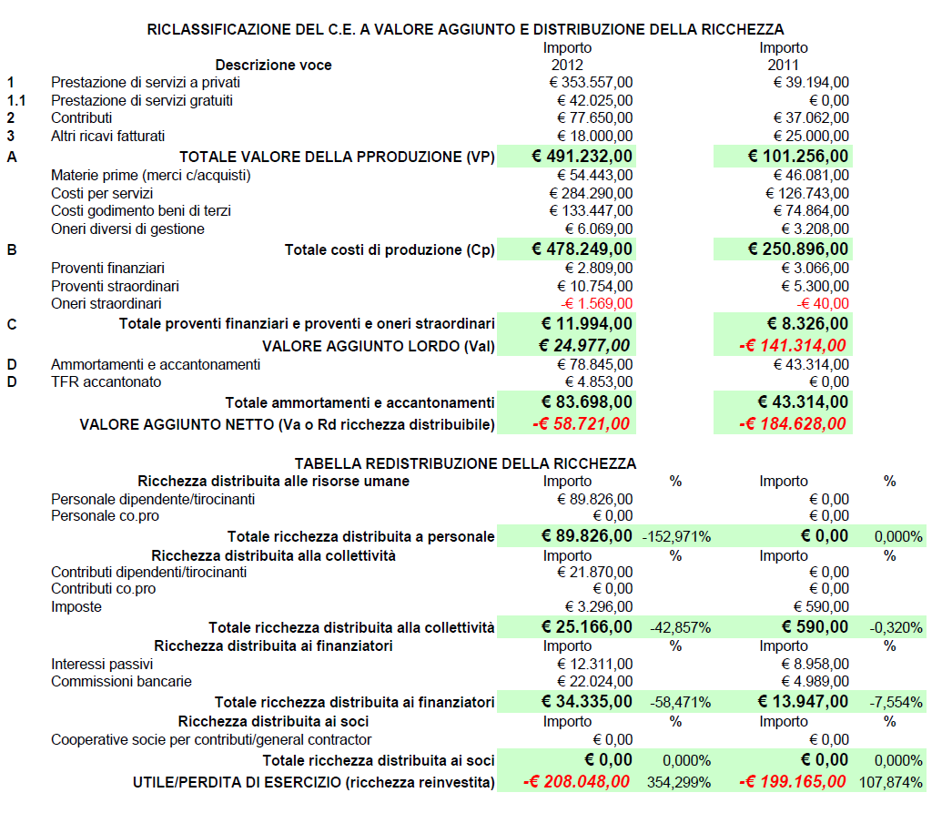 6.2 DISTRIBUZIONE VALORE AGGIUNTO Il valore aggiunto rappresenta la ricchezza prodotta dall azienda nell esercizio dell attività ed è individuabile come differenza tra i ricavi lordi e i consumi