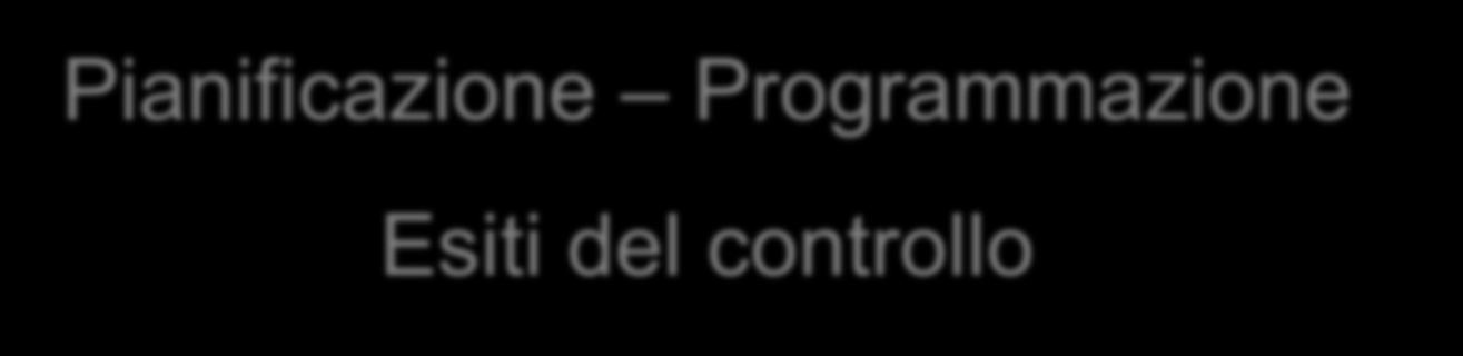 Pianificazione Programmazione Esiti del controllo Dal 2003 il Comune di Sovizzo, per migliorare la qualità dei servizi ha: Effettuato n. 15 Riesami della direzione Individuato n.