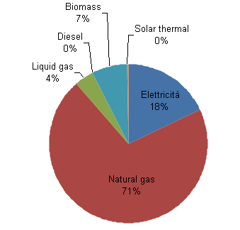 Come si evince dai grafici sottostanti, la maggior parte dei Consumi del settore residenziale è attribuibile a consumi di gas metano con una quota