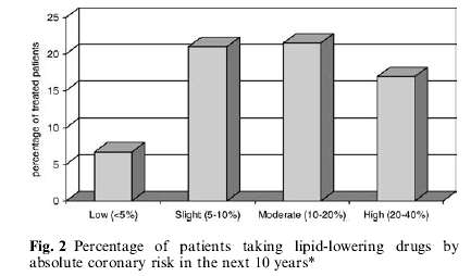 Management della dislipidemia come fattore di rischio SOLO il 15% dei pazienti con rischio >20% assume statine