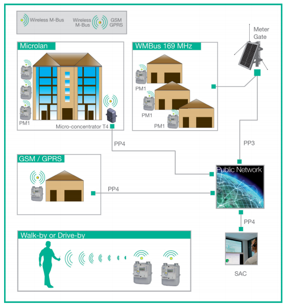 Figura 6 Potenzialità di monitoraggio e controllo dei consumi Lo sviluppo degli Smart Meters del Gas potrà rendere possibile l integrazione dei sistemi di monitoraggio dei consumi con quelli di