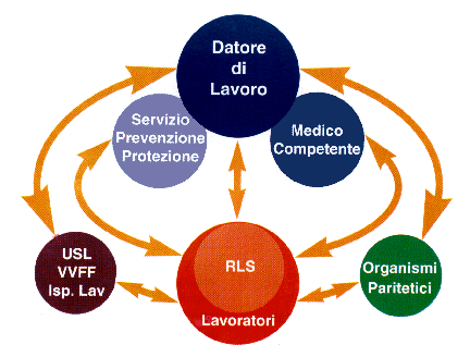 Sistema della prevenzione in