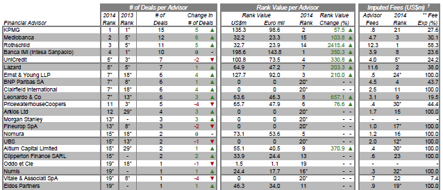 nella classificazione nazionale, nel segmento di M&A delle PMI.