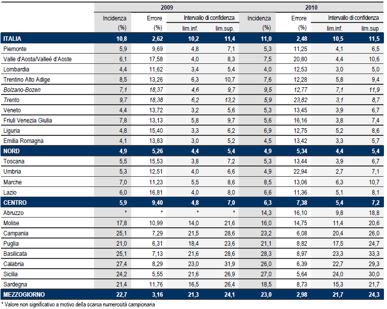 Tabella 15: Incidenza di povertà relativa, errore di campionamento e intervallo di confidenza per Regione e ripartizione
