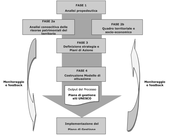 - ottimizzazione della gestione dei siti proposti; - integrazione delle attività di gestione collegate ai beni del sito seriale individuato, con la gestione dei loro territori di riferimento; -