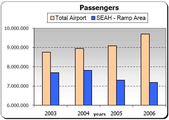 Figura 15: Sviluppo dei passeggeri 2003 2006 Il grafico precedente evidenzia che c è stata una perdita di un 6,7 % da parte di