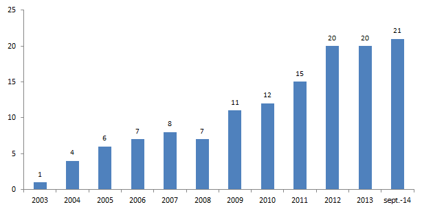 6 BNP Paribas IP, un leader di mercato SRI dal 2002 2014 Focus sullo sviluppo commerciale 2013 Nuova gamma di fondi SRI 2012 Premio all innovazione della qualità per report extrafinanziari 2011 Primo