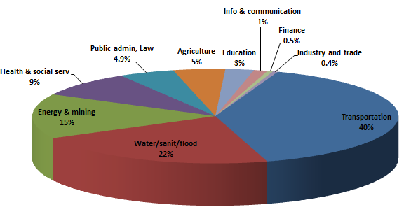 Top Major Sectors in FY13 by Contract Amount