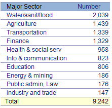 Top Major Sectors in FY13 by Number of Contracts