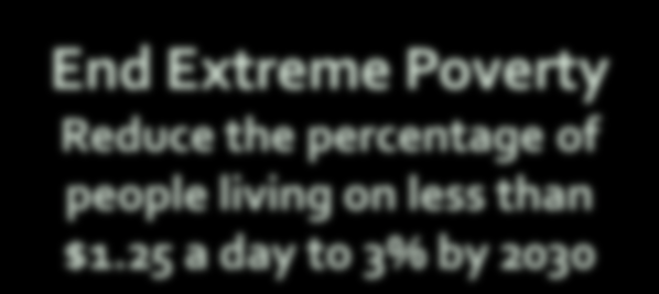 End Extreme Poverty Reduce the percentage of people living on less than $1.
