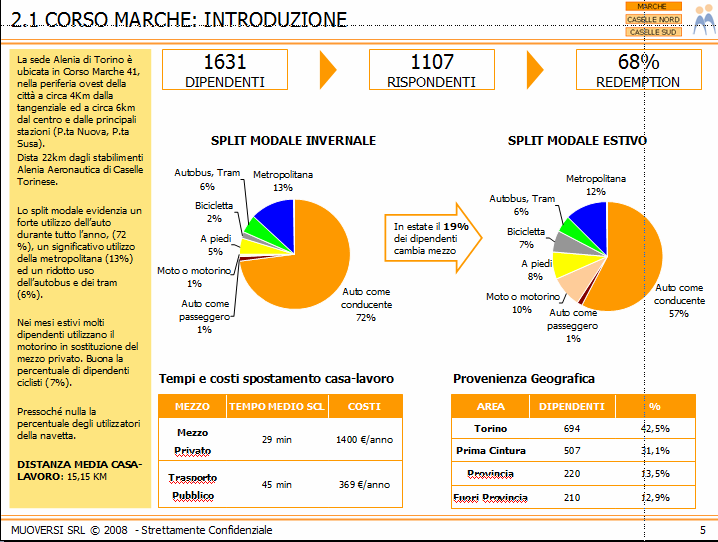 (10/11 e 14/11) ANALISI Per la realizzazione del Piano degli Spostamenti Casa Lavoro sono state analizzate: 2.