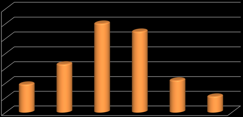 2,7 La fatica da allarme per te è un fattore determinante di stress lavoro correlato al: 23,3 13,7 19,2 41,1 Primo Secondo Terzo Quarto Quinto 35 30 25 20