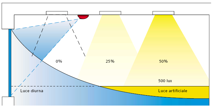 EN15232: esempio funzione in classe A Controllo illuminazione Come precisione e completezza del controllo aumentano l efficienza: