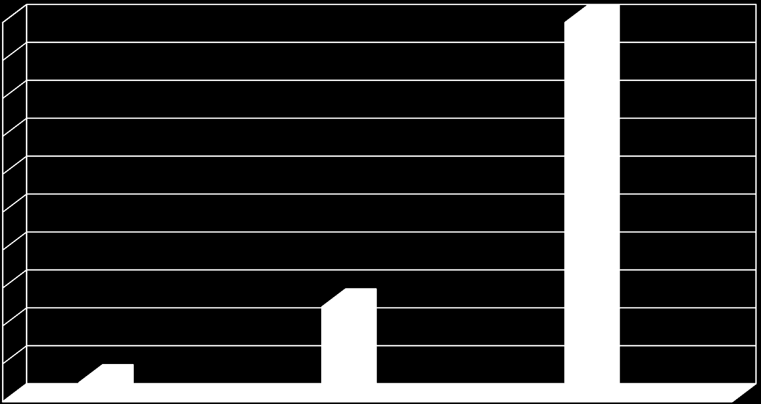 Perché siamo qui Case Study (2/ ) Tempo di risposta alle richieste di intervento con e senza sistema informativo 8 20 18 16 14 12 10 8 6 4 2 0 [Source: Bain, 2010] Tempo stimato in HOLIS Tempo medio