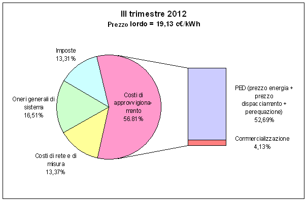 *Composizione in percentuale del prezzo dell energia elettrica per un consumatore domestico tipo (famiglia con 3kW di potenza impegnata e 2.