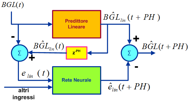 5.2 Approccio 2: rete neurale feedforward per correggere l errore del modello lineare Figura 5.13: Schematizzazione del sistema realizzato nell approccio 2 per predire la glicemia futura. In Figura 5.