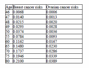 BRCA2 6904delGA fornisce anche la stima del rischio di cancro